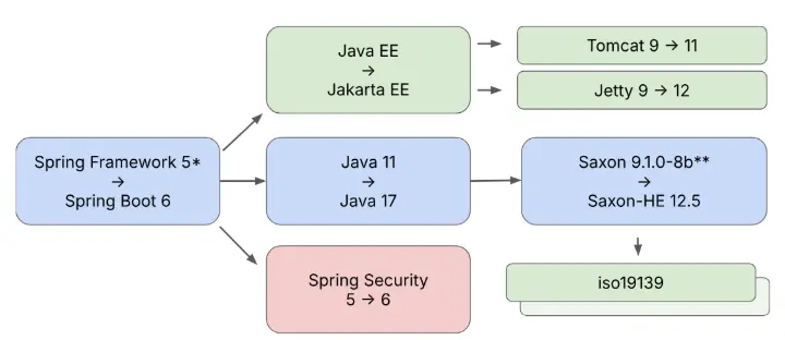 Technology Stack Updates